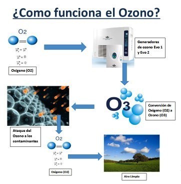 GENERADORES DE OZONO